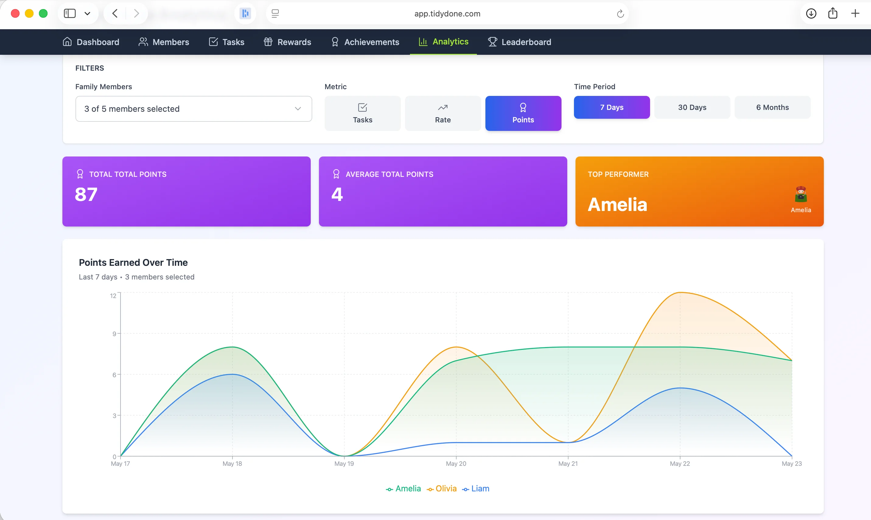 TidyDone Analytics screen showing completion rate trends and top performer stats
